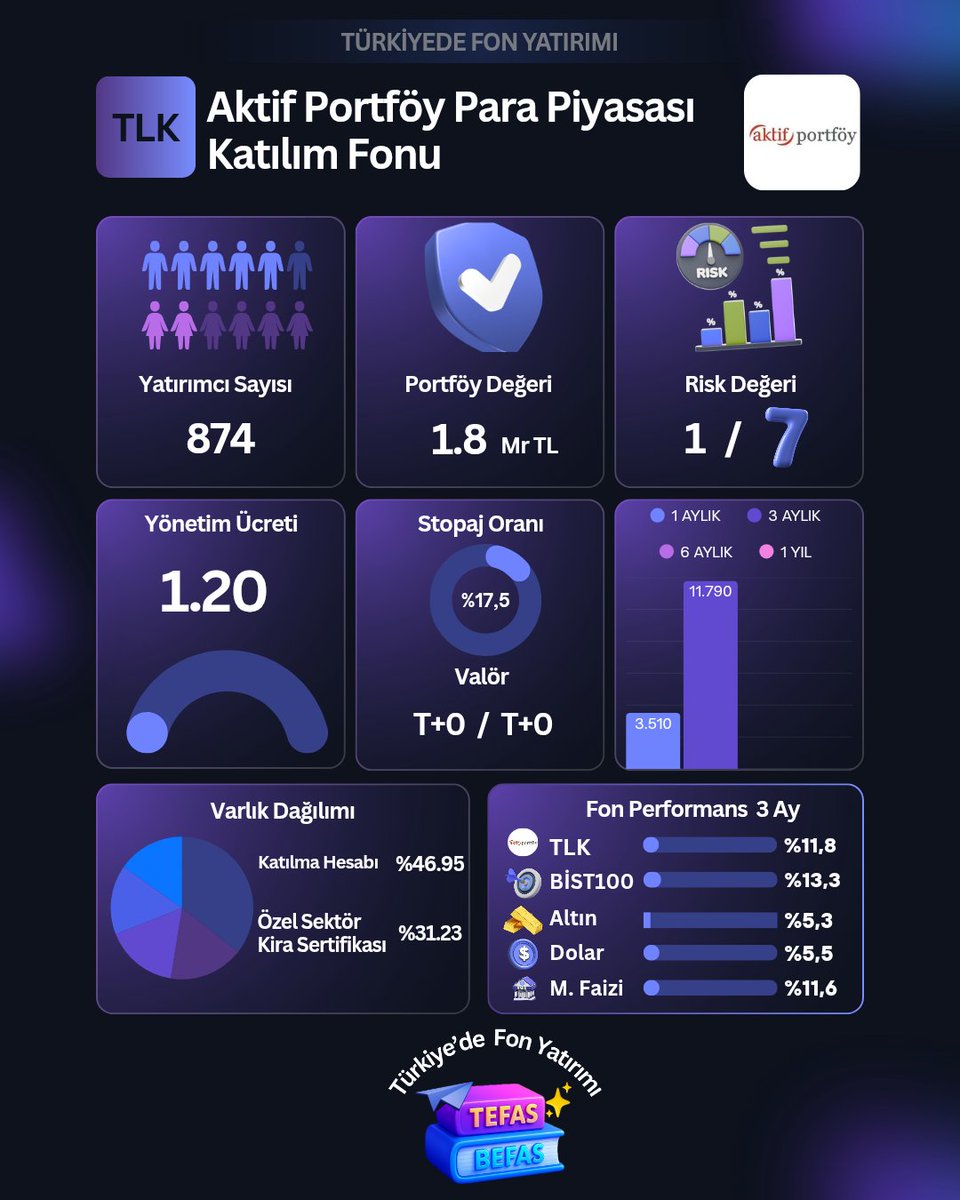 turkiyedefon's tweet image. 🌏 Düşük risk ile katılım esaslı günlük getiri hedefleyen yatırımcılar için

📌 Aktif Portföy Katılım Para Piyasası (TL) Fonu #TLK

🧭 Katılım Finans ilkelerine uygun kısa ve orta vadede sürdürülebilir kar payı üstü getiri hedefleyen yatırımcılar için #TLK fonu dikkat çekici bir