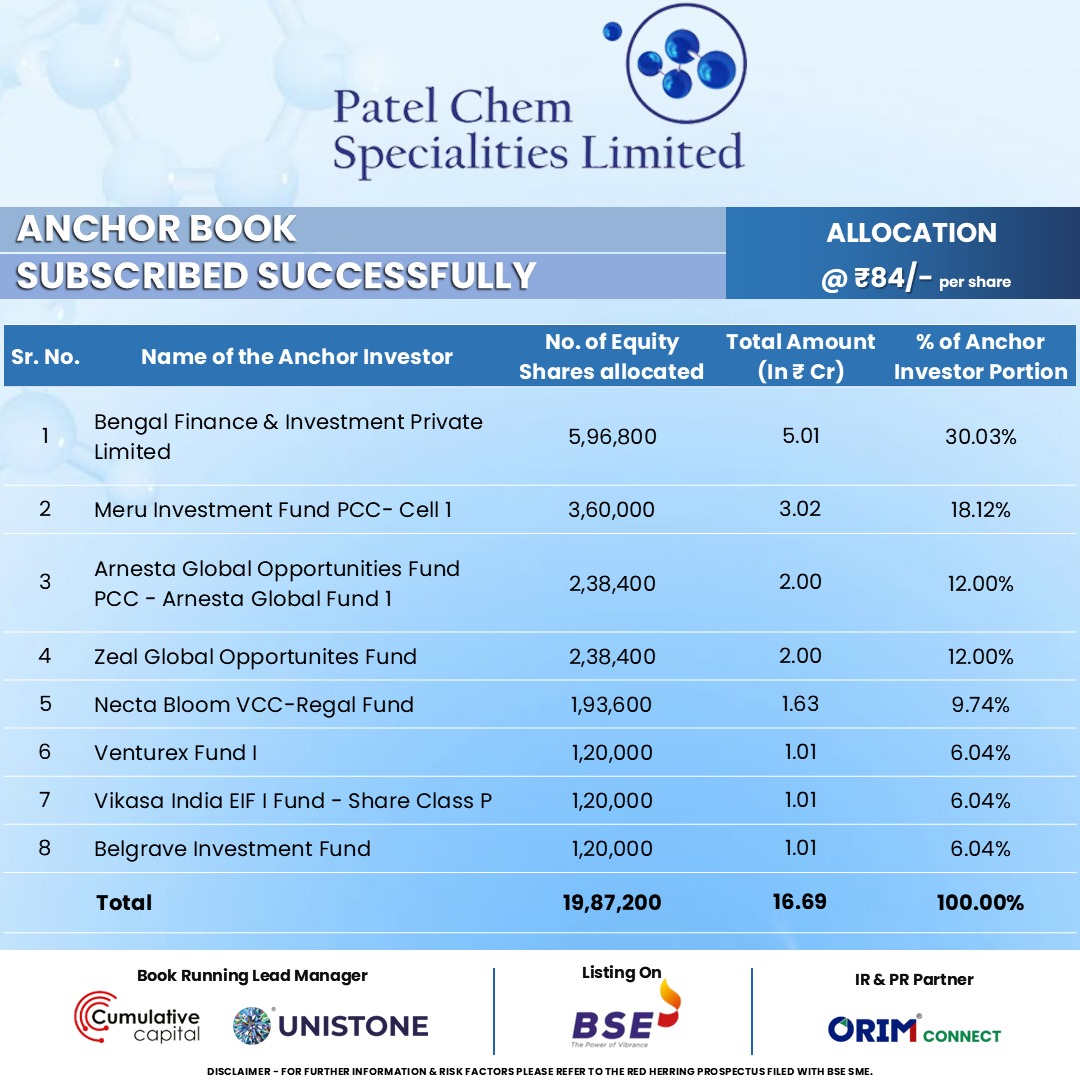 Ashishkafunda's tweet image. I'm applying with full force in #ShreeRefrigeration SME IPO and #Patel Chem Specialities SME IPO.
In #Sellowrap Industries Limited SME IPO and #ShantiGoldInternational IPO,
I’m applying while keeping a 5% risk in mind.
I am Not Sebi Registered ...Views are Personal . DYDD…