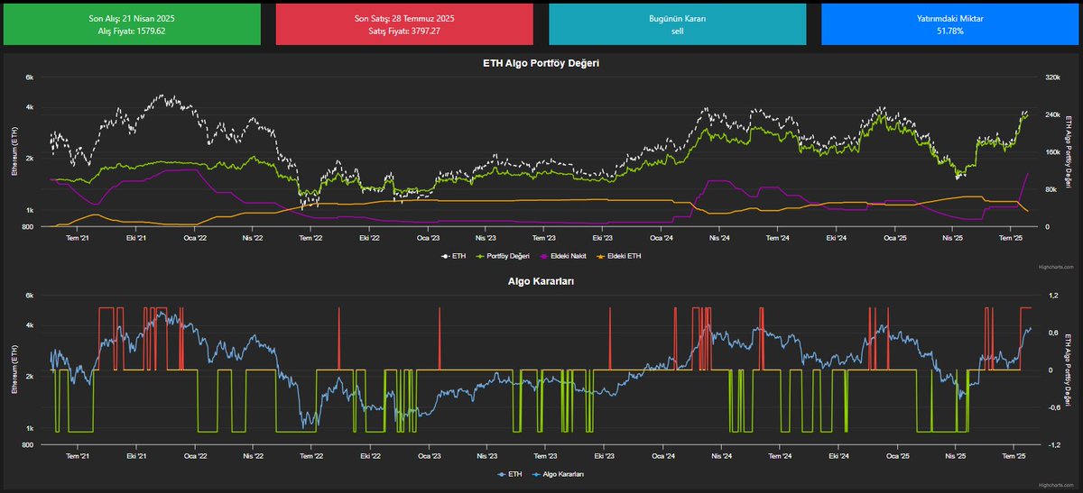 Bu sefer KMFG ETH Uzun vadeli Algo stratejisinin performansını inceleyelim ve buy&amp;hold stratejisi ile kıyaslayalım. Ne ETH tepe fiyatlarındayken başlamışsınız ne de dip fiyatlarında.

Senaryo Başlangıcı: 27 Mayıs 2021
ETH Fiyatı: $2,889
Yatırım Tutarı: $100,000

Seçenek 1: Buy &amp;