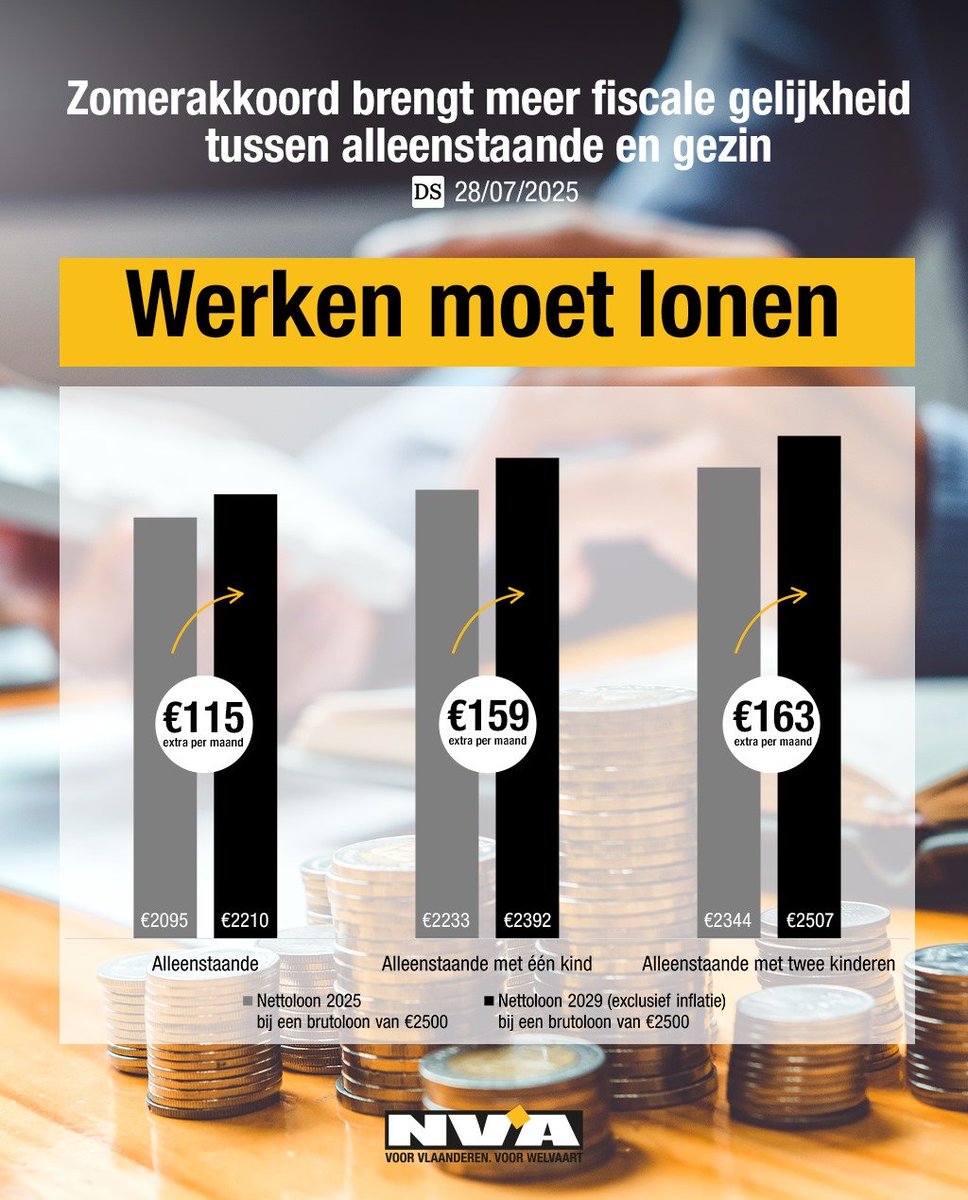 Wie werkt, zal meer van zijn brutoloon overhouden.

De regering-<a href="/Bart_DeWever/">Bart De Wever</a> verhoogt de komende jaren de belastingvrije som voor iedereen. Daarnaast zal de hervorming van de bijzondere bijdrage sociale zekerheid (BBSZ) ook specifiek het loon van alleenstaanden ten goede komen.