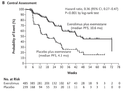 Well that tweet aged well 🤣
Congrats $CELC longs on a strong data set! 

To me there is still a question of differentiation from Afinitor (oral mTOR inhibitor)  given the confounding factors around treatment setting and patient populations.

➖In terms of PFS geda's HR was