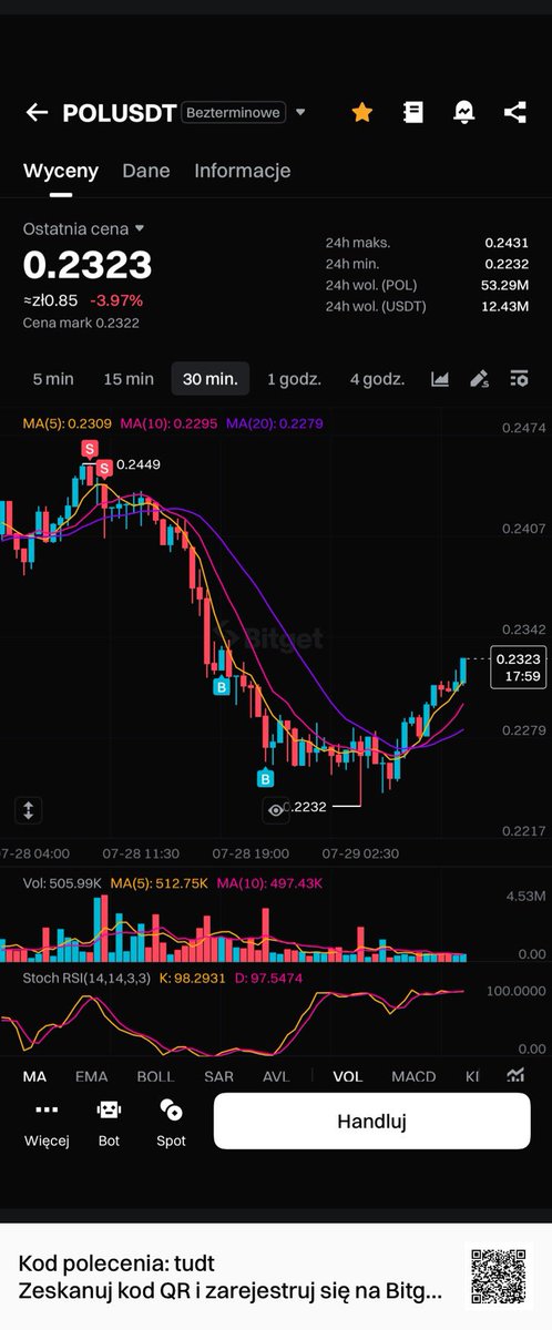 $POL #trading #kryptowaluty 

Dzień dobry. Od wczoraj buduję kolejnego Longa na Polygon. 

Póki co nie widzę jeszcze takiej siły jaką oczekuję przy właściwym powrocie do trendu wzrostowego więc będę starał się zabezpieczać pozycję na wejściu w miarę możliwości. 

Miłego dnia i