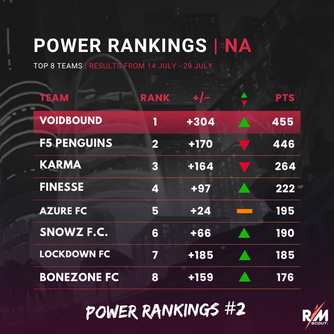 💢 <a href="/RematchScout/">Rematch Scout</a> North American Power Rankings #2

📊 Results sourced from last 2 weeks, including upgraded formula.

1⃣ VoidBound soar to the top of the rankings, after an incredibly successful couple of weeks, including wins in Rematch Federation and OTWW #1.
2⃣ <a href="/F5_HQs/">F5 Esports</a> drop