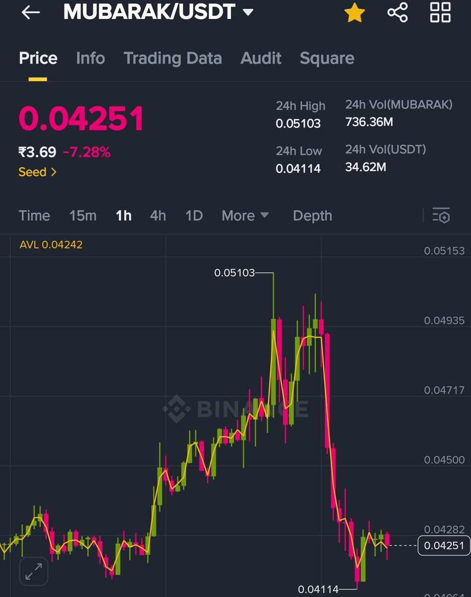 #MUBARAK

Buying this GEM 💎 on #Binance                                                    

Current market price - 0.0425

OPEN TPs