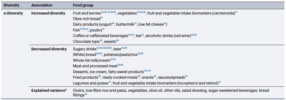 If you want to read up to date review of how diet affects gut microbiome and mediates health here it is!
nature.com/articles/s4157…

From global experts including <a href="/YolandaSanz_Lab/">Yolanda Sanz</a> <a href="/jfcryan/">John F. Cryan</a> <a href="/EranElinav/">Eran Elinav</a> <a href="/veiga_pat/">patrick veiga</a> in <a href="/NatRevGastroHep/">Nature Reviews Gastroenterology & Hepatology</a>

👇🏽Summary of how diet associated with a-diversity
