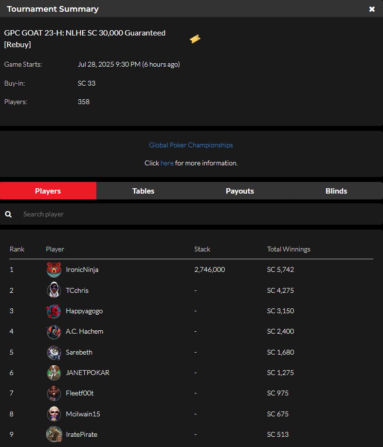 official_glp's tweet photo. #THEGOA7 JULY 28 RESULTS (SWEEPS COIN) #GPCGOAT #GLOBALPOKER ππ
https://t.co/GxfHdnJcqn https://t.co/O0FQX3AlSh