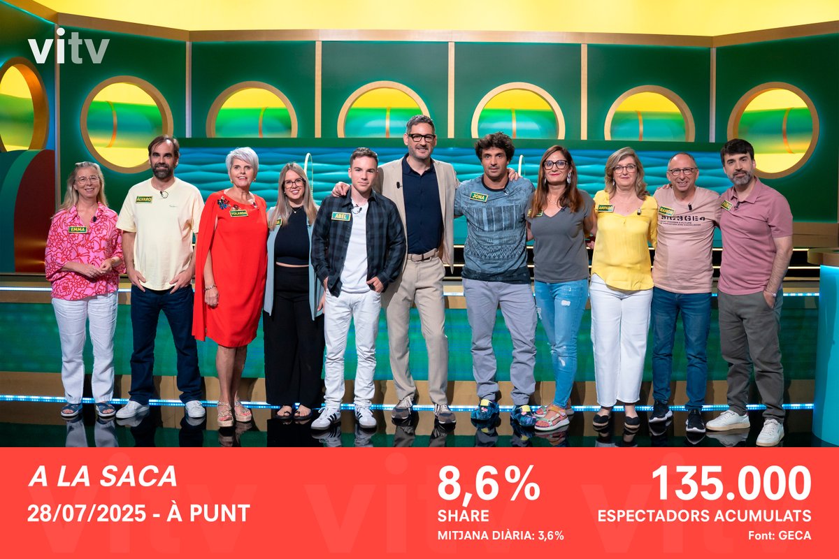 📊 #Audiències | #ALaSaca bat un nou rècord! L'estrena d'ahir ha assolit un 8,6% de share, la quota de pantalla més alta fins a la data en l'edició diària del concurs presentat per <a href="/EugeniAlemany/">Eugeni Alemany</a>.

📈 Durant la fase final, el share va arribar a superar el 9,5% 😱

Font: <a href="/GECAtv/">GECA Consultora Audiovisual</a>