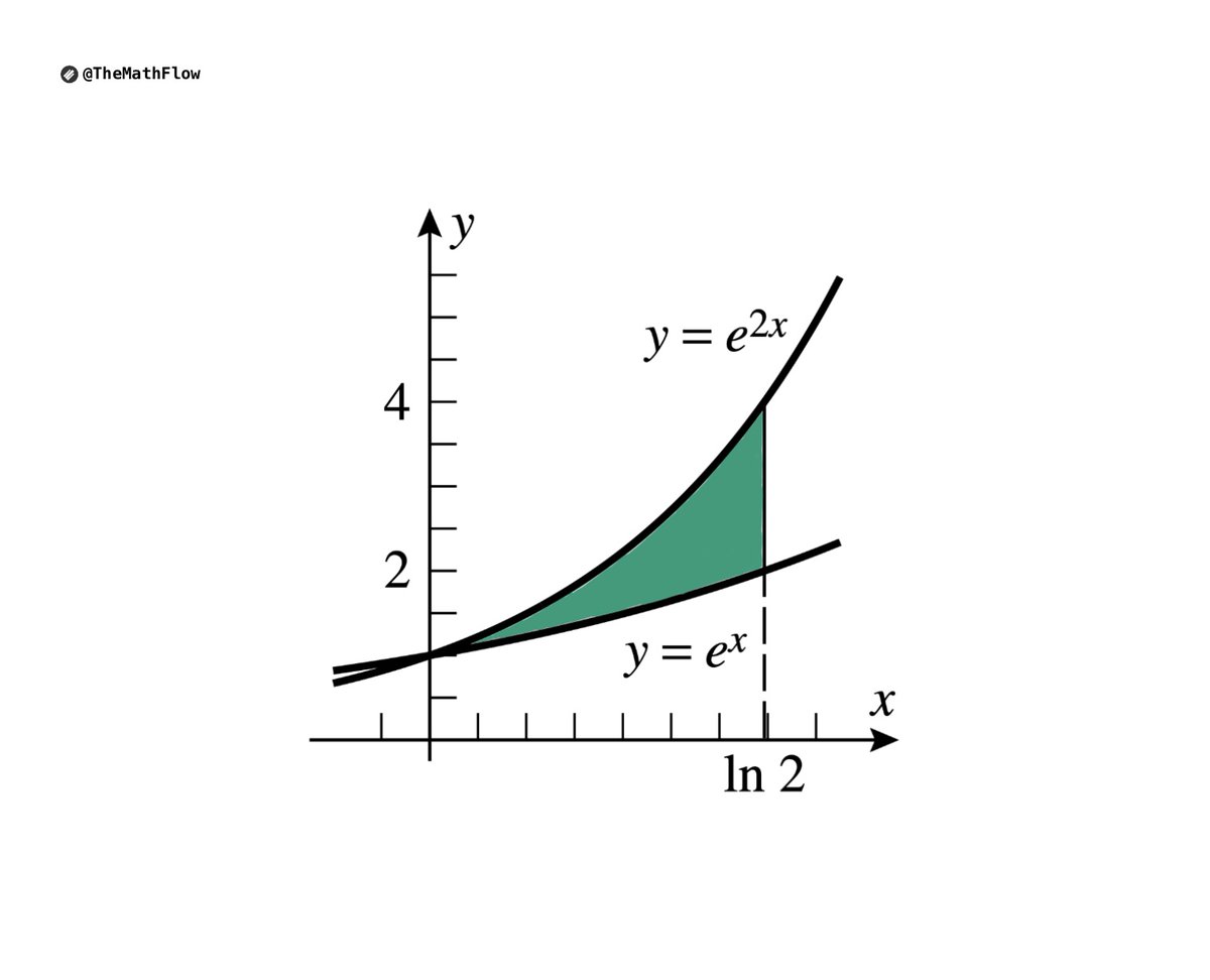 TheMathFlow's tweet image. Problem: Application of Calculus(find the value of the green area.)
