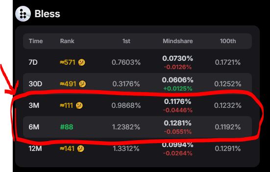 There is incredible hype on <a href="/theblessnetwork/">Bless</a> . Please take SS quickly 😊

Last month when yapper campaign started , I was in Top 100 all 30D , 3M and 6M frames.

Although I am working daily, my positions are below now 

I am 87 only 6M frame. Before going down more , I need