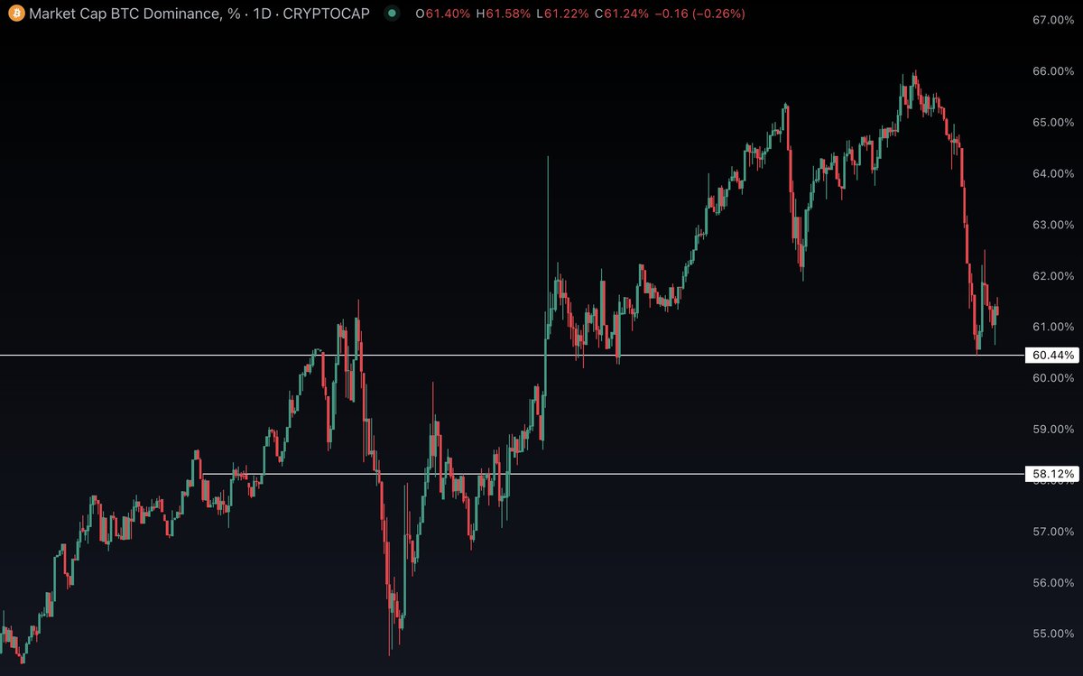 RedScopeCrypto's tweet image. $BTC.D Update
We don't want this back over 62% to continue downtrend.