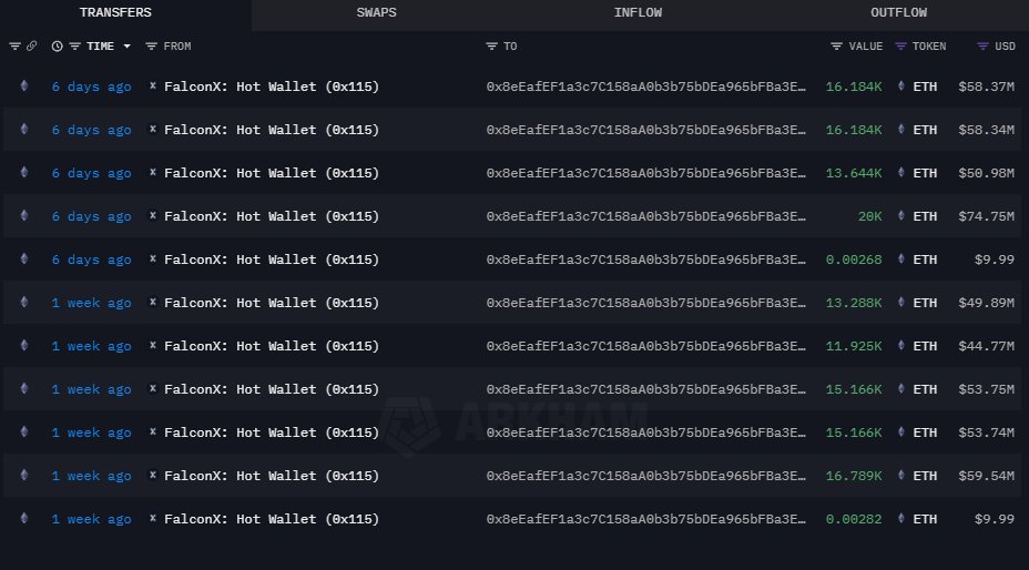 $ETH whales are buying aggressively...

One has already accumulated $500M worth of $ETH 🚀