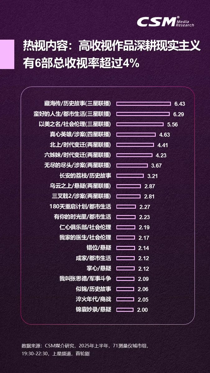 xzhaniverse's tweet image. CSM media research published the chart of high-rated works exceeding 4% viewership ratings in the first half of 2025:
TOP1🥇: #LegendofZangHai (historical legend) rating 6.43
lozh keeps topping new charts every day 😌
#XiaoZhan