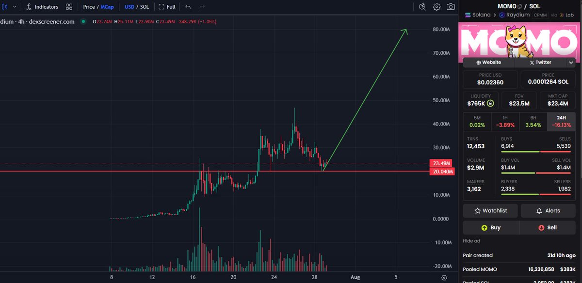 $MOMO looks all set and ready for new ATHs

How high do you think $MOMO will go?