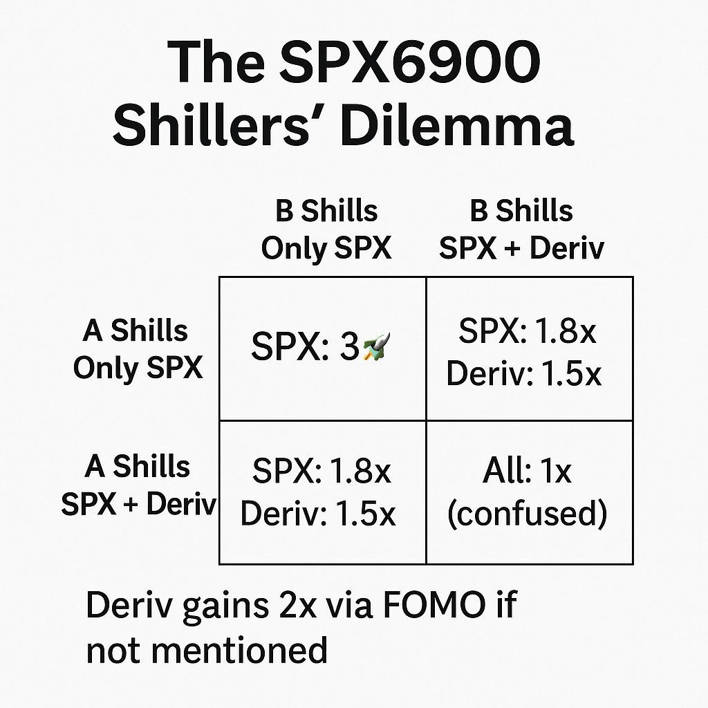 Elyj20's tweet image. The SPX6900 Shillers’ Dilemma
Even if you hold the derivative, shill only $SPX6900.
Pure hype on one token creates max attention.
That attention spills over — people hunt for the “next SPX.”

Ironically, derivatives pump more when they’re not mentioned.

#SPX6900 #GameTheory