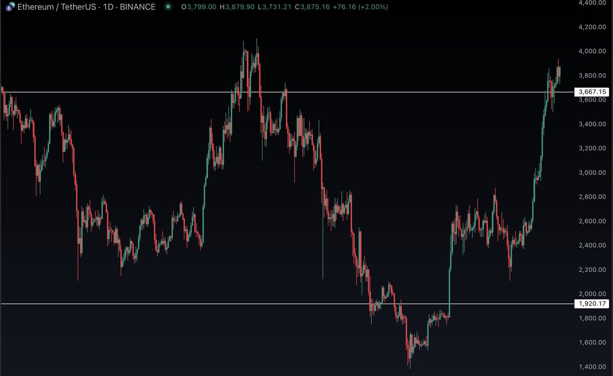 RedScopeCrypto's tweet image. $ETH / $USDT Update
Send it to 4.000$
Possible violation cause of tomorrow SEC