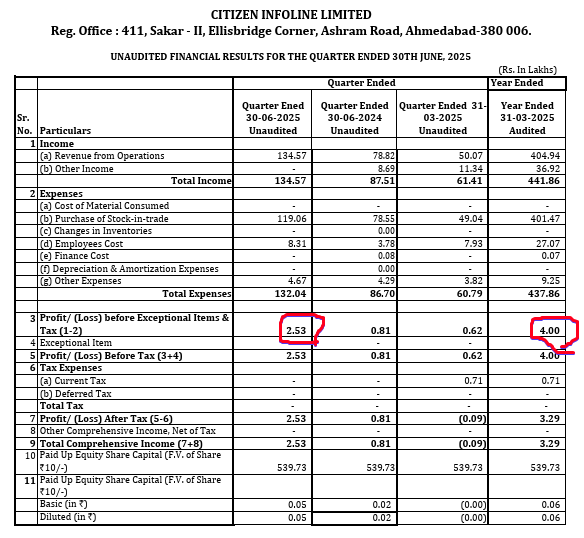 Maaachaaa69's tweet image. #CIL : 3 Lakh ka profit aur stock 3 mahine me 3 guna 
What i am missing here 😌