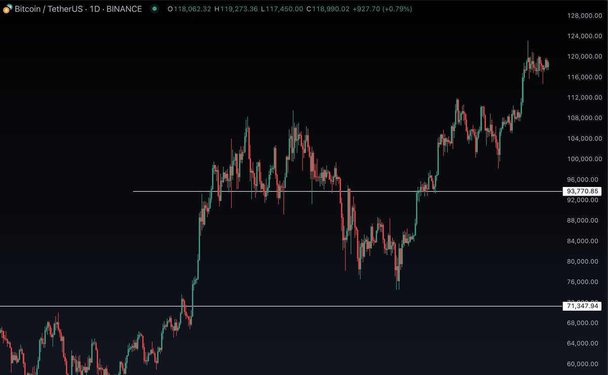 RedScopeCrypto's tweet image. $BTC / $USDT Update
Still looks freking bullish to me.
New ATH Loading.