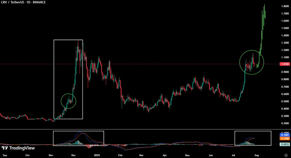 Last time MACD flipped bullish on $CRV, it ripped +400%.

Now it’s happening again… and the setup looks even cleaner.

Where do you think it goes this time #Altcoins  #CRV