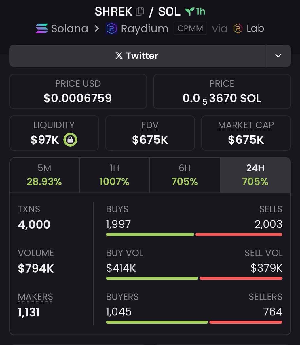 gridalpha0's tweet image. Locked in a huge 11.44x profit on $SHREK — jumped in at $59K Mcap and watched it rocket to $675K! 📈💥

This kind of momentum waits for no one. Ride the surge or miss the show! 

#CryptoBlaze #TokenRush #DeFiFire #AltcoinBoom #CoinSurge #GemCatcher