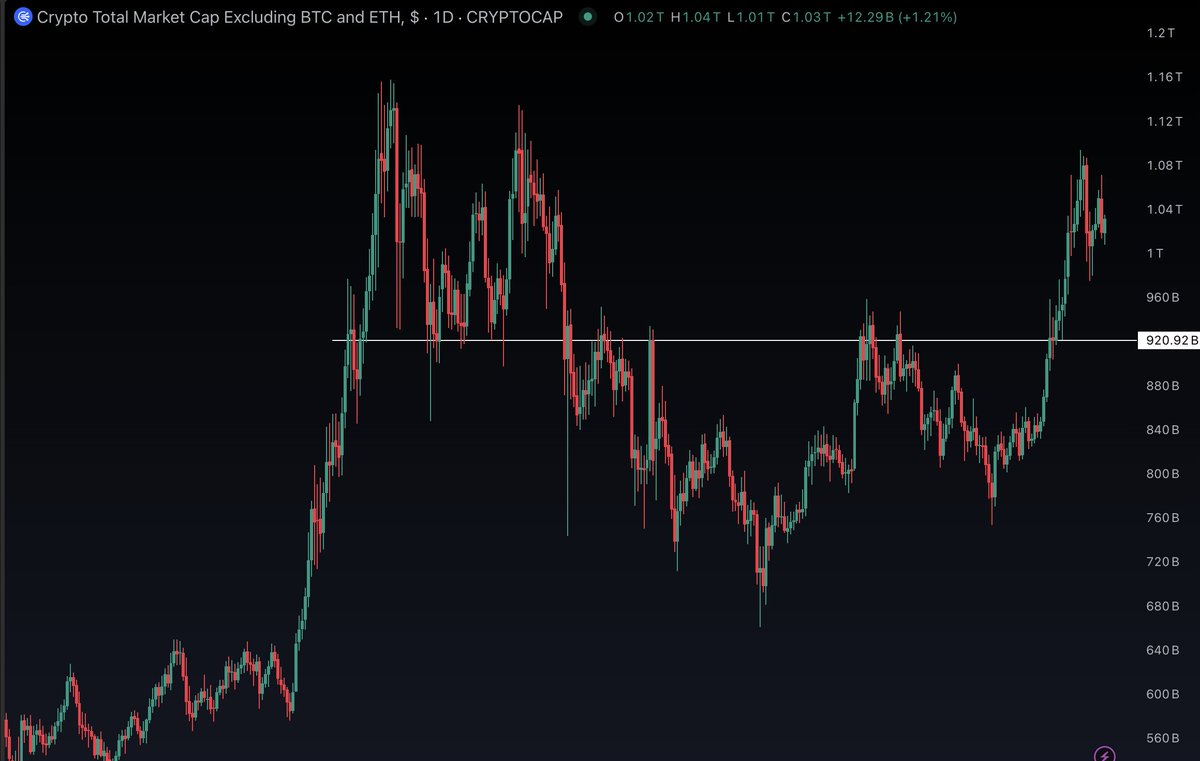 RedScopeCrypto's tweet image. This Dip is probably last dip before #Altcoins will print huge %...
Just sayin...
Do what you want with this information.