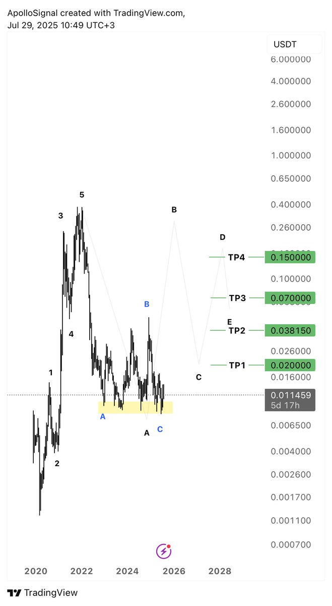 $one
#oneusdt 
#Bitcoin 

سلوكها مشابه غالباً لسلوك #avax بحيث انها ممكن تكون بطور تشكيل مثلث موجي والله الموفق 🙏🙌🏻