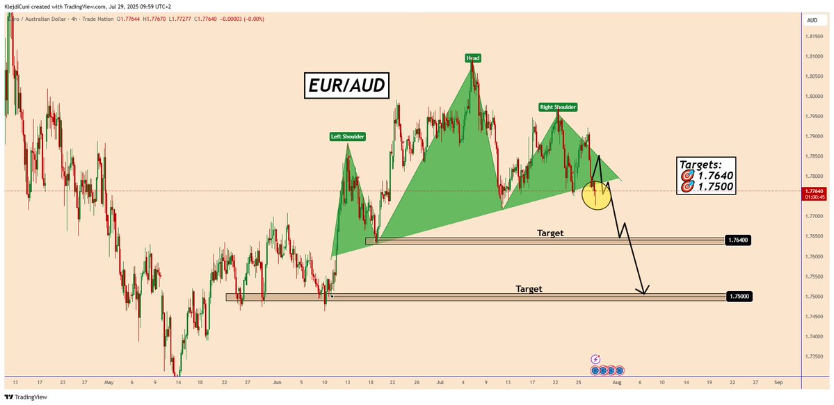 📣#EURAUD: Breaking the Neckline: EUR Under Pressure Amid US-EU Tensions" 
t.me/TradingPuzzles

Finally, EURAUD broke out of the pattern's neckline, indicating a further downward movement

This move was also initiated by the US-EU tariff deal, which was discussed as a bad
