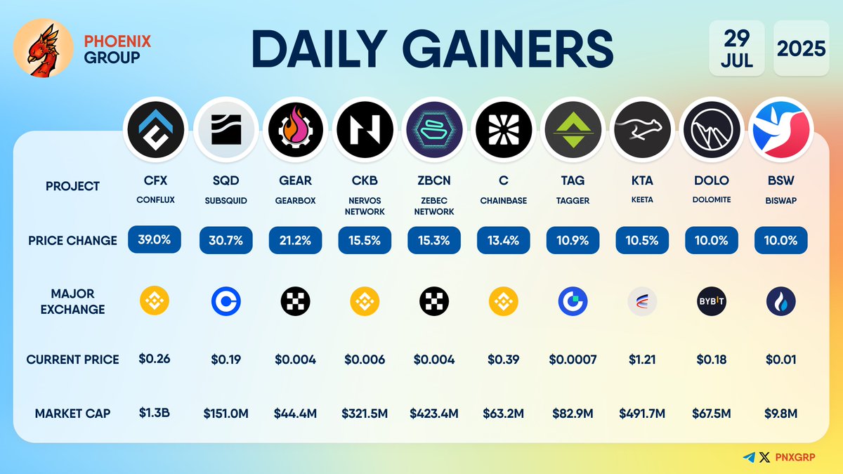 DAILY GAINERS

$CFX +39.0% 
$SQD +30.7% 
$GEAR +21.2% 
$CKB +15.5% 
$ZBCN +15.3% 
$C +13.4% 
$TAG +10.9% 
$KTA +10.5% 
$DOLO +10.0% 
$BSW +10.0%

#dailygainers