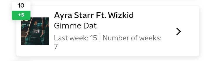 dxrebi75's tweet image. Gimme Dat by @ayrastarr & @wizkidayo has now spent over 7 weeks on FunX Netherlands X-chart Top 40 singles at #10(+5).
Ayra Starr & Wizkid's "Gimme Dat" spends its 2nd week on Suriname's Nationale Top 40 at #17 (+5)⬆️⬆️