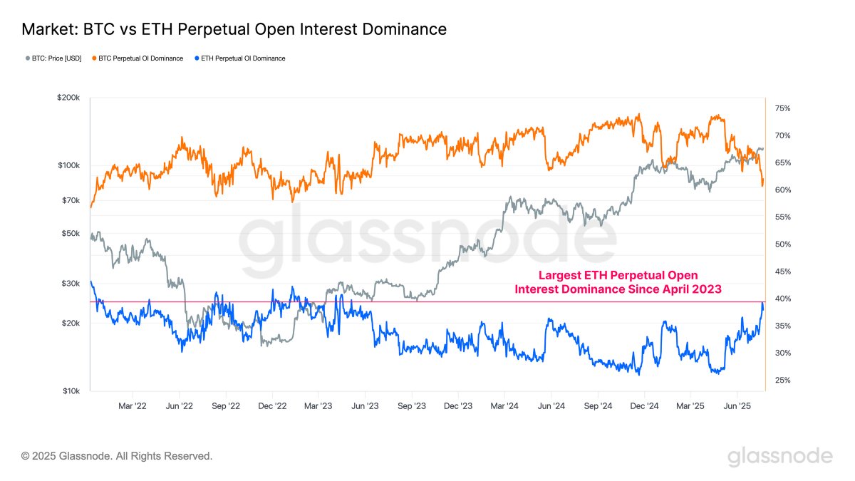 Ethereum open interest dominance has climbed to nearly 40%, its highest  level since April 2023. Only 5% of days have seen a higher reading. This  marks a clear shift in speculative focus,