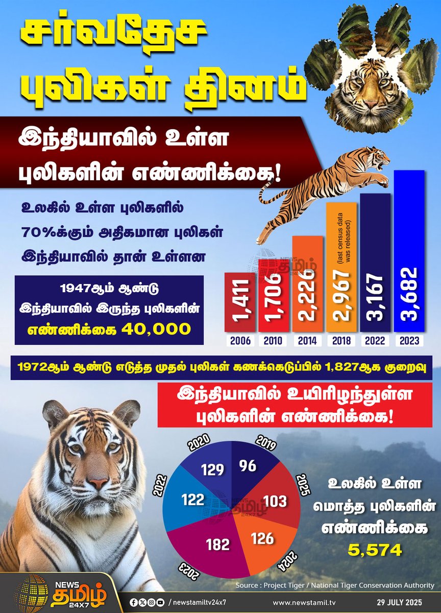 NewsTamilTV24x7's tweet photo. #NewsTamilInfo | சர்வதேச புலிகள் தினம் இன்று.! 

#Tigers #InternationalTigerDay #tigersday #India #JaiHind #monsoonsession2025 #NewsTamil #TamilNews #NewsTamil24x7 https://t.co/CvEjygvyjS