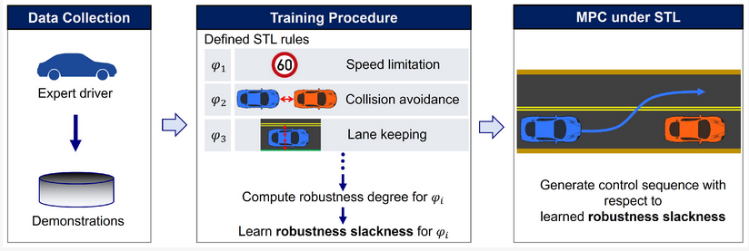 Sensors_MDPI's tweet image. Model Predictive Control with Variational Autoencoders for Signal Temporal Logic Specifications
mdpi.com/1424-8220/24/1…
#deep_learning #formal_methods