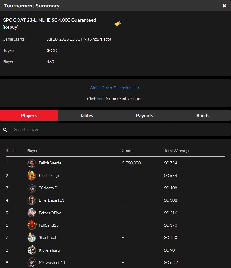 official_glp's tweet photo. #THEGOA7 JULY 28 RESULTS (SWEEPS COIN) #GPCGOAT #GLOBALPOKER ππ
https://t.co/GxfHdnJcqn https://t.co/O0FQX3AlSh