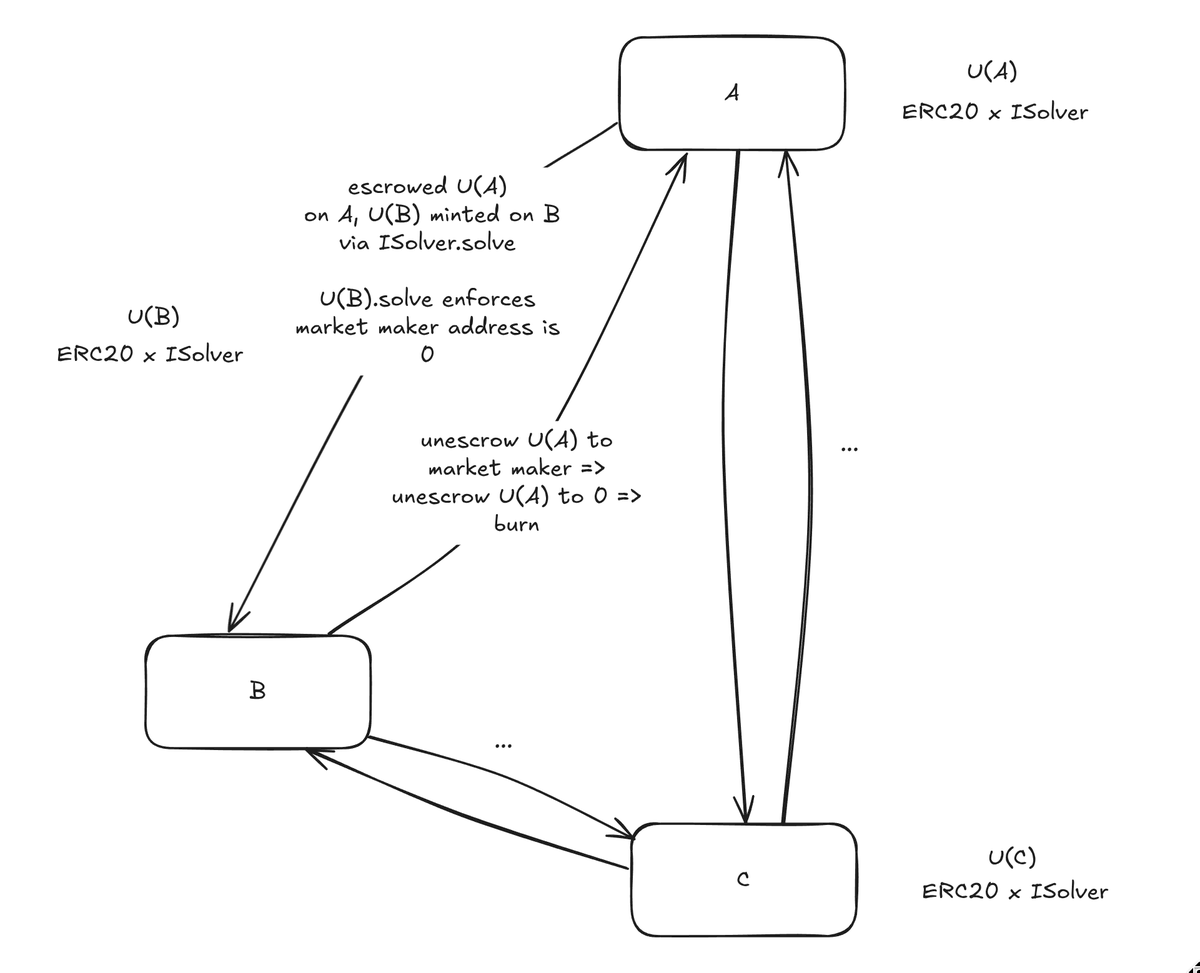 unionversal token standard
- universally fungible
- combination of ERC20 and union ISolver
- third party protocol owned, secured by zkgm
- pre-finality compatible

docs.union.build/ucs/03/#solver…