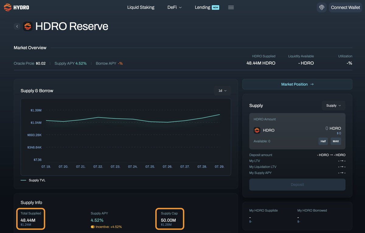 hydro_fi's tweet image. HDRO supply on Hydro Money Market is nearing its max cap!
: 48.44M / 50M supplied
With lending TVL steadily climbing, each asset’s cap continues to expand.
Hydro is securing core DeFi infrastructure, unlocking more strategies with collateral assets.
Hydro is all-in-one DeFi…