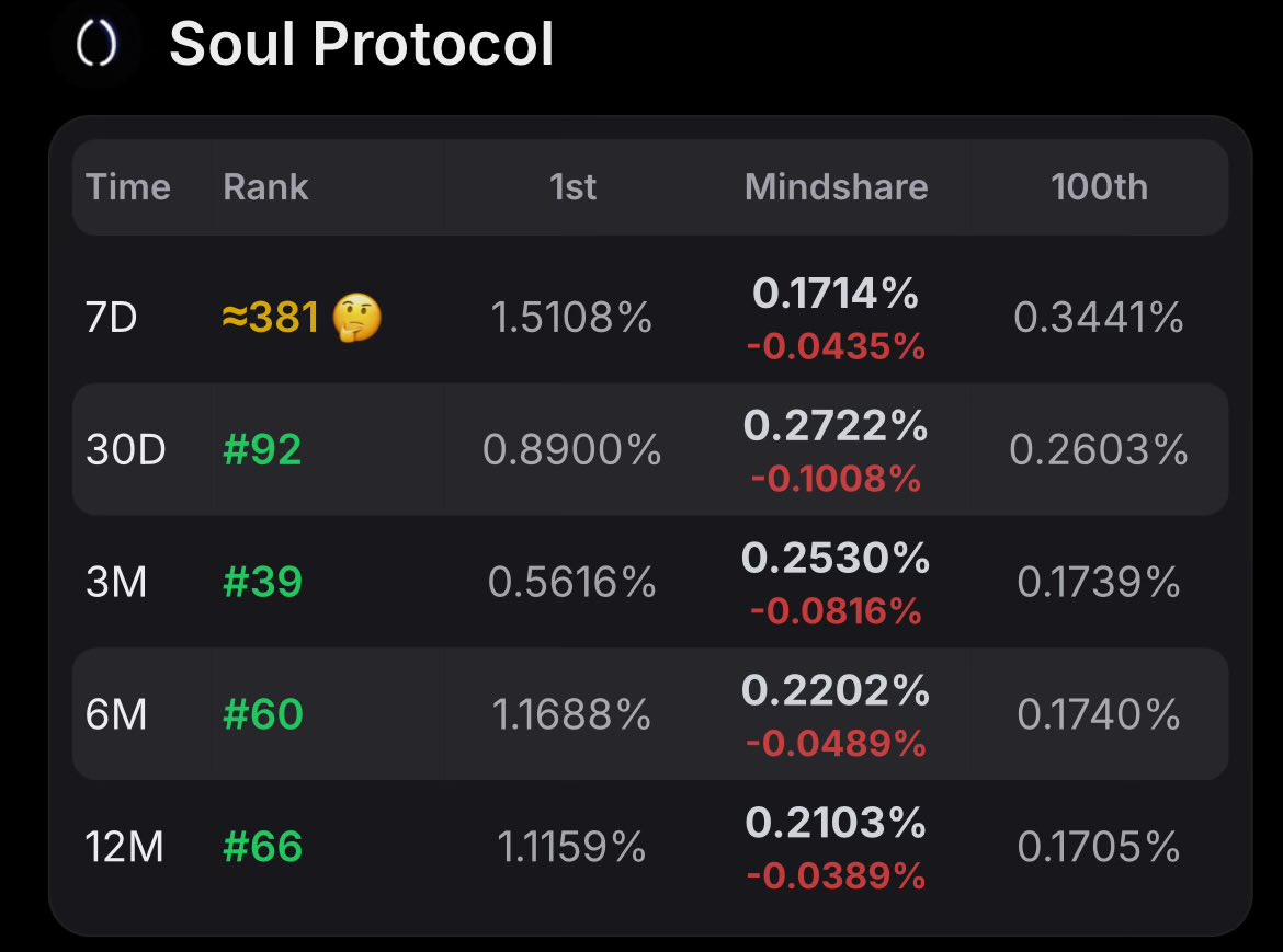 0xRuzy's tweet image. I left @0xSoulProtocol for almost a month and my ranking tanked 😪

But after just 2 days of tweeting about Soul,
I jumped from #500 → #381 on the 7D chart 

Can I hit Top 20 before next week? 🤔
Time to perform some cross-chain magic

gSoul