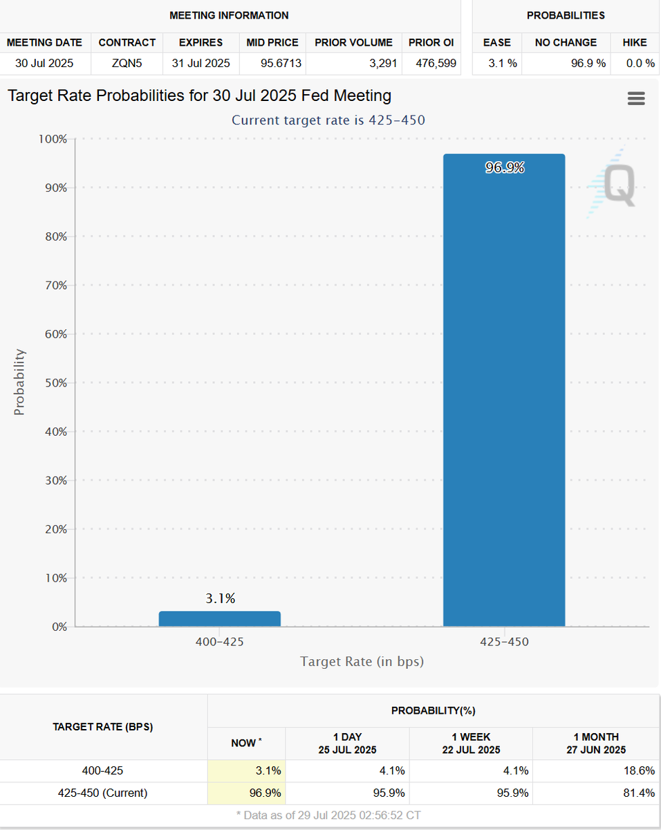 🔴CRIPTOVALUTE: Probabilità del 97% che la Fed mantenga i tassi d'interesse stabili durante il FOMC di domani