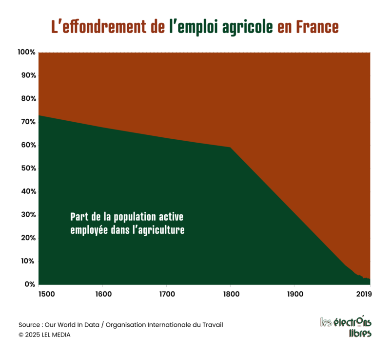 Pas gagné, "Installer un million de paysans dans les campagnes".