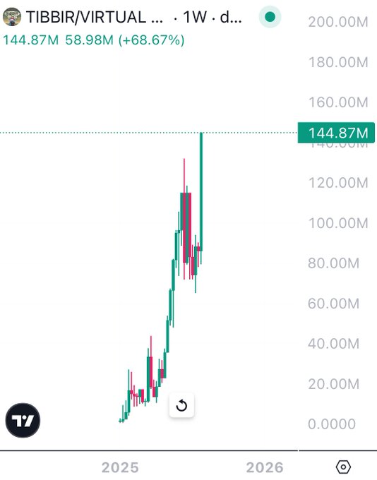 TIBBIR价格走势图，显示上涨至144.87M，涨幅66.67%