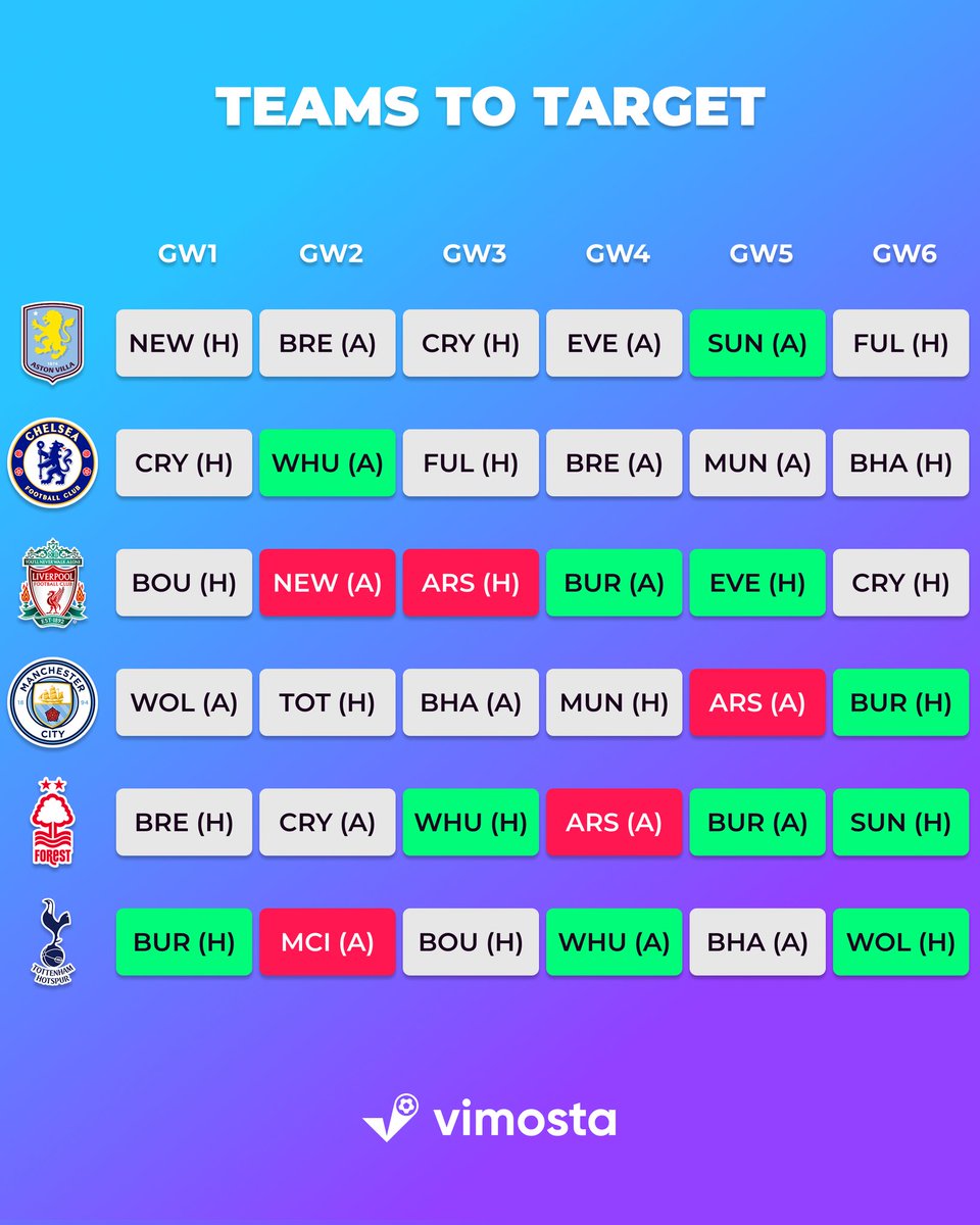 🎯 TEAMS TO TARGET (GW1-GW6)

In this post, we have selected teams that have a good starting fixtures to choose their players.

🟣 Aston Villa - One fixture against newly promoted team, 5 fixtures against mid-table teams from last season.