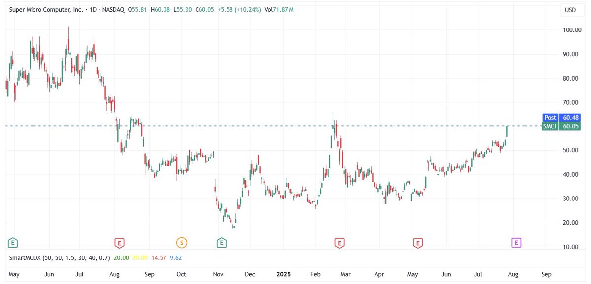 AsiaFinance's tweet image. 万万没想到:超微电脑(SMCI)小编重仓股,今年已涨100%。今年4月与SOXL一起重仓,仓位是英伟达(NVDA)的2倍和4倍。上周五清仓TQQQ等大盘ETF之后,这周开始考虑减仓(不是清仓)SOXL。这只AI/半导体杠杆ETF,3个月涨200%,利润也丰厚。如未来AI继续涨,AMD、SMCI、AVGO、ARM和NVDA等正股都已保留。顺便提醒…