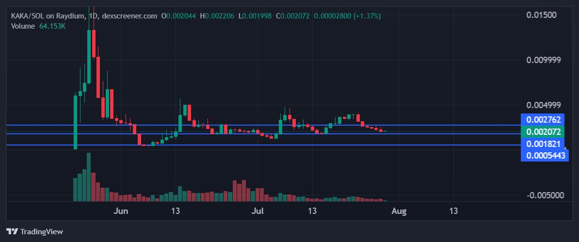 It seems that it has reached a short-term bottom and is about to rise soon. $kaka <a href="/kakaforsol/">Kaka</a> 
My average price is 0.0028.. lol