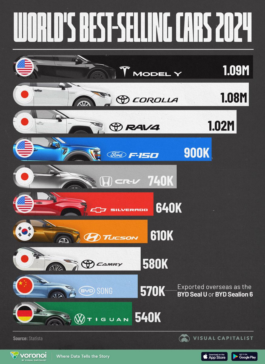 🇪🇺 Only one European (German) car in the world's best selling cars now

Not a single European company is in the leading tech companies anymore.

Not a single European company is in the top AI companies.

This is why Europe has zero negotiation power at the world stage, it's