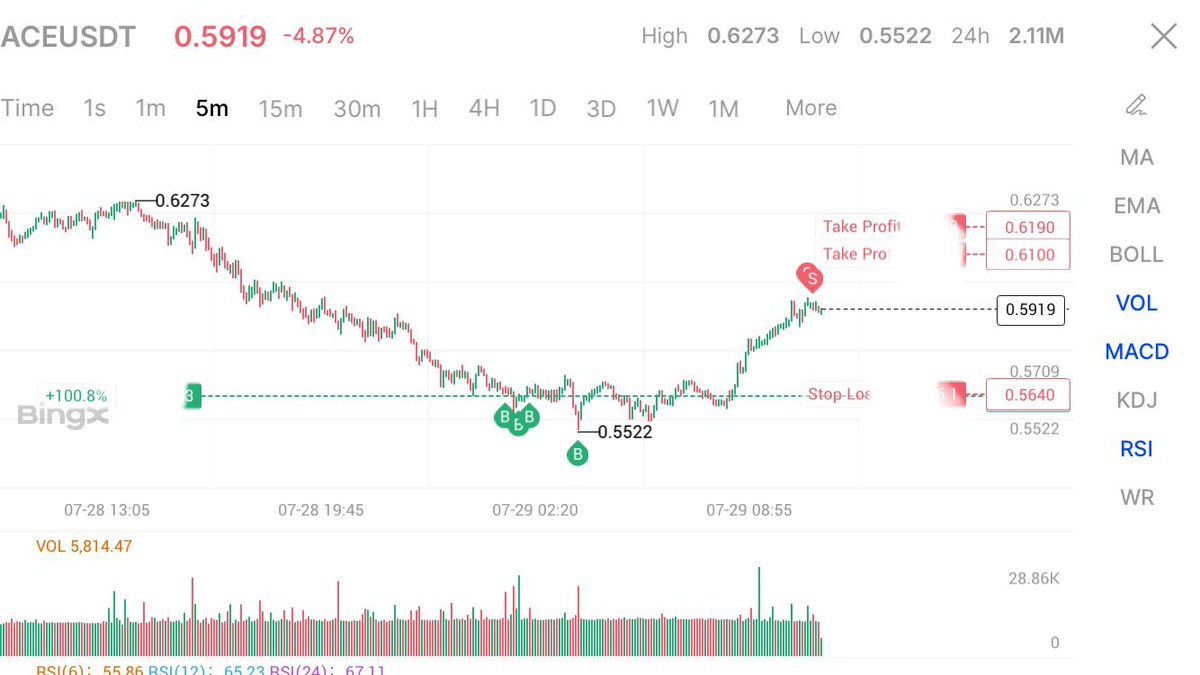 Aaaah🤷‍♂️
#Trading is fun 😍😍🤩

$ACE <a href="/BingXRomania/">BingX Romania 🇷🇴</a> <a href="/BingXSupreme/">BingX - Supreme Partners</a>