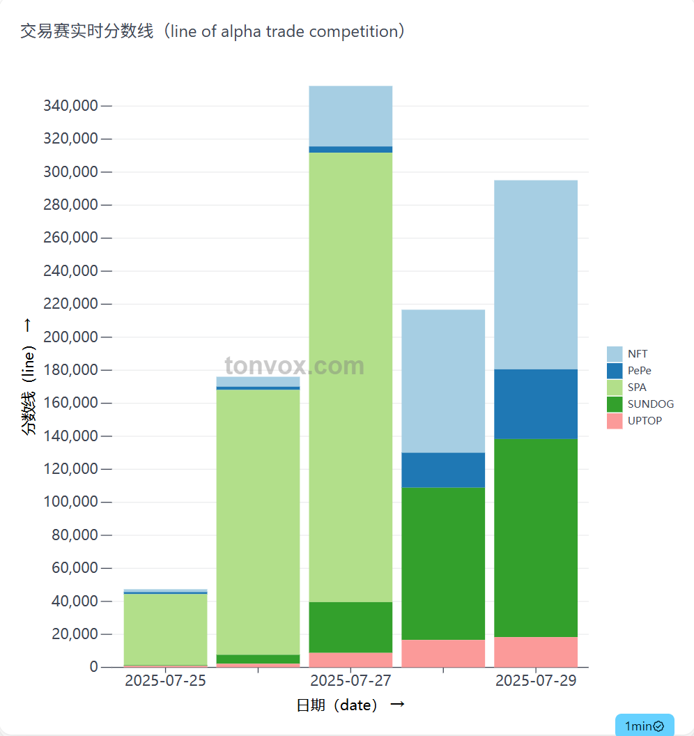 ethan_tonvox's tweet photo. 直接实时展示分数线了
每天预估的都给出来了
大家可以根据历史的准确度参考
提醒一下
离截至时间越近,准确度会越高
因为离截至时间远
好多人还没开始刷
分数线可能是0
但这边预估的不会是0
#alpha #alphapoint #币安alpha #交易赛