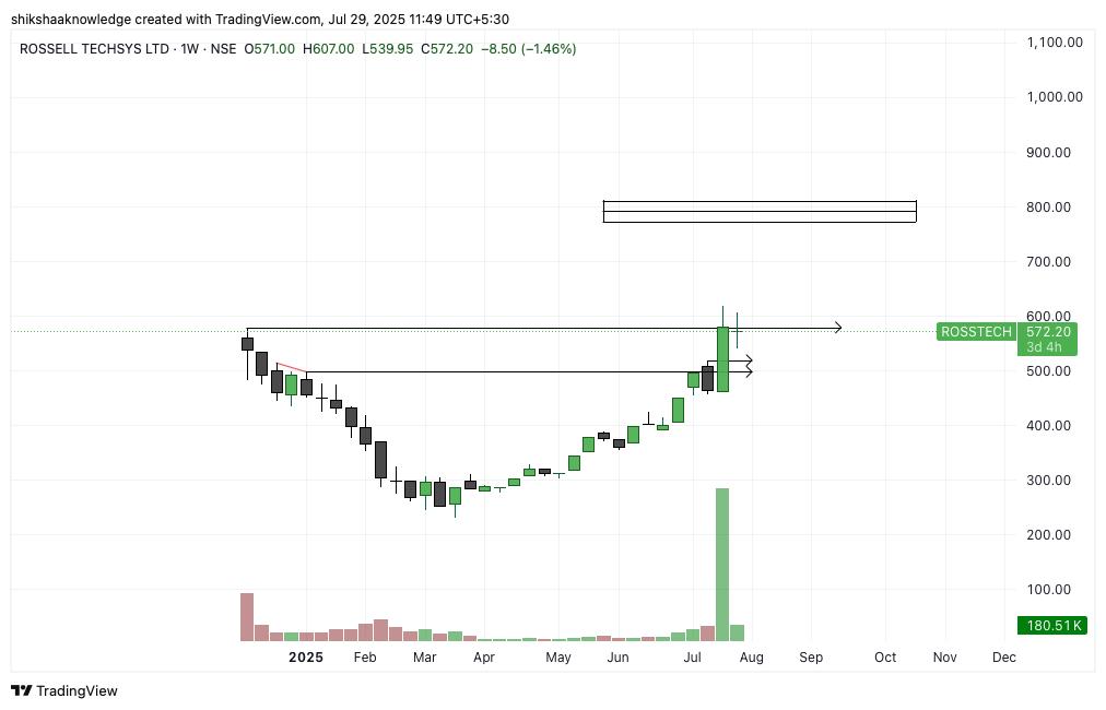 BaapofOption's tweet photo. Rossell Techsys LTD on Weekly TF 👇