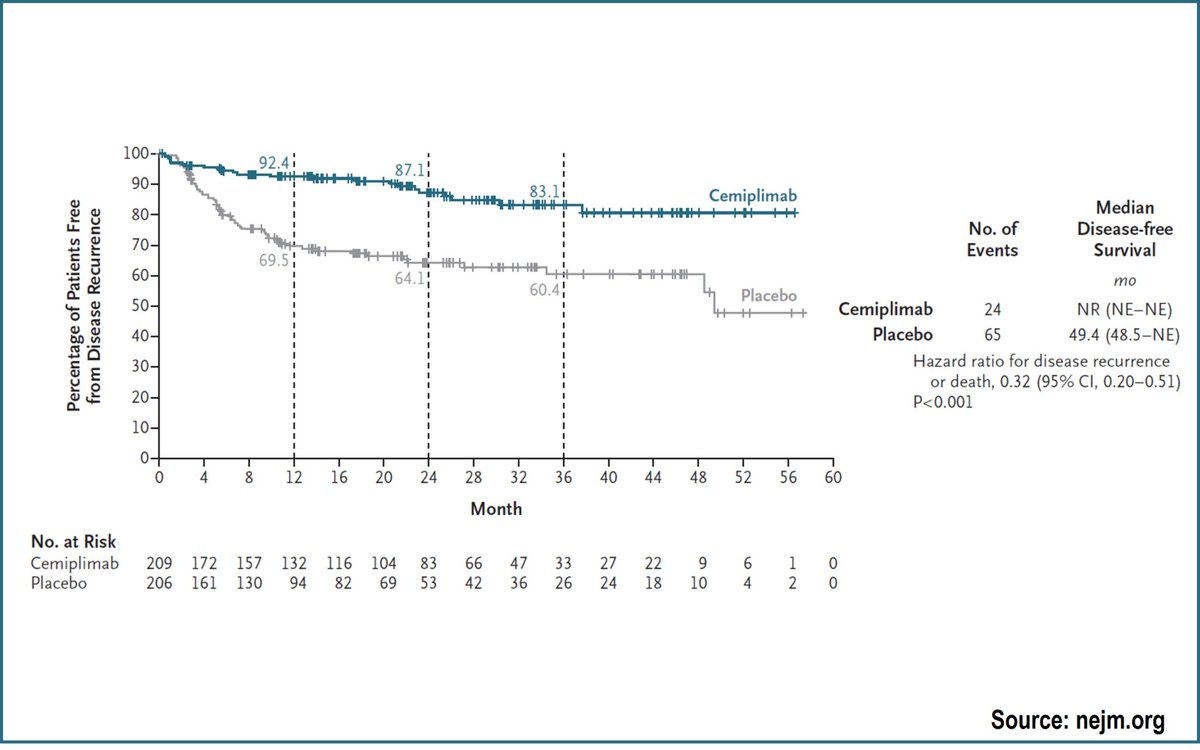 Fondazione Gianni Bonadonna (@fondazionebona1) on Twitter photo Adjuvant cemiplimab led to to longer disease-free survival than placebo in cutaneous squamous-cell carcinoma with a high risk for recurrence
fondazionebonadonna.org/en/cemiplimab-…
#FondazioneBonadonna #Oncology #CancerResearch
<a href="/BianchiniGP/">Giampaolo Bianchini</a> <a href="/CarmenCriscit/">Carmen Criscitiello</a> <a href="/mauricallari/">Maurizio Callari</a> Adjuvant cemiplimab led to to longer disease-free survival than placebo in cutaneous squamous-cell carcinoma with a high risk for recurrence
fondazionebonadonna.org/en/cemiplimab-…
#FondazioneBonadonna #Oncology #CancerResearch
<a href="/BianchiniGP/">Giampaolo Bianchini</a> <a href="/CarmenCriscit/">Carmen Criscitiello</a> <a href="/mauricallari/">Maurizio Callari</a>