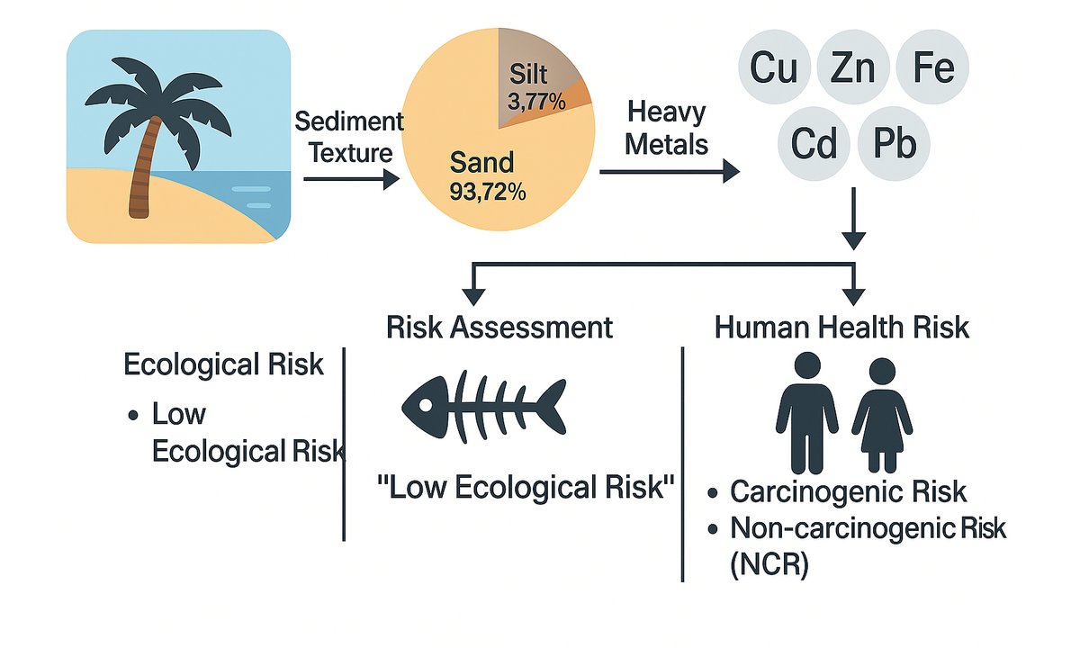 🌊Article Title: A case study on heavy metal contamination and sediment texture at Kolatoli Beach, Cox’s Bazar, Bangladesh: implications for ecological and human health risks
👇oaepublish.com/articles/jeea.…

#EnvironmentalHealth #HeavyMetals #CoastalPollution #Bangladesh