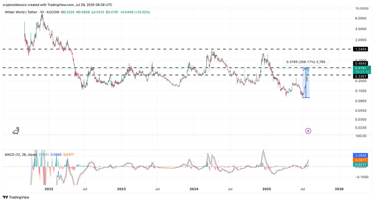 #WilderWorld Update (July 29, 2025, 9:22 AM BST) 
Up 350% from June lows.
$WILD at $0.44, up 10% daily, holding key support at $0.40.  RSI at 68, nearing overbought but bullish momentum strong. MACD crossover signals upside; $0.53 target, potential $1.80 breakout if $0.65 clears.