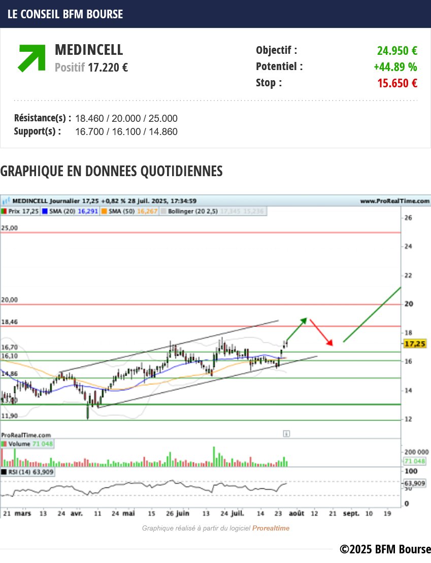 SylvainTekris's tweet image. MEDINCELL
MEDINCELL : Un canal guide l'ascension des cours
tradingsat.com/medincell-FR00…