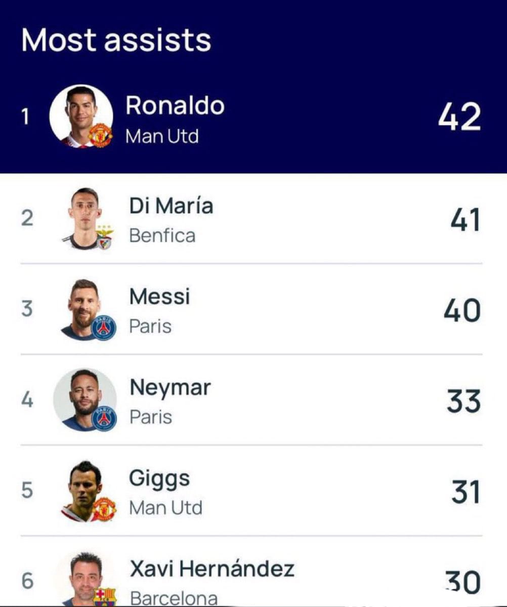 Tüm zamanların Şampiyonlar Ligi istatistikleri ve sıralamaları.
(FLOOD) 🧵